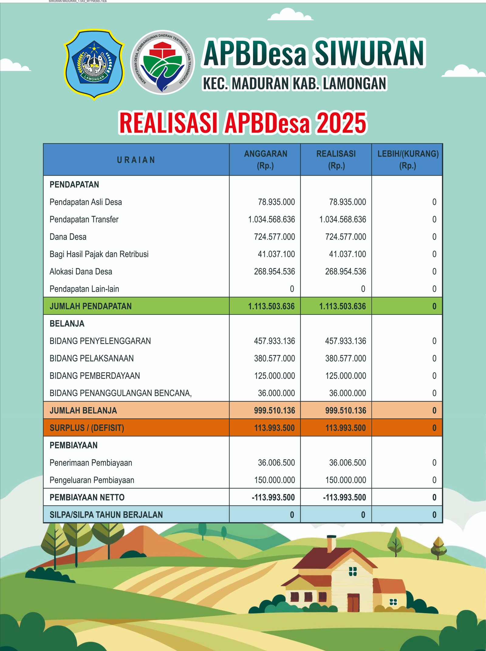 LAPORAN REALISASI ANGGARAN PENDAPATAN DAN BELANJA DESA (APBDes) TAHUN ANGGARAN 2025